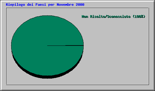 Riepilogo dei Paesi per Novembre 2000