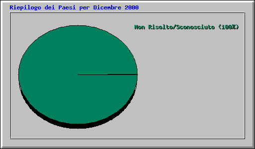 Riepilogo dei Paesi per Dicembre 2000