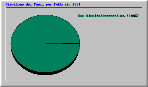 Riepilogo dei Paesi per Febbraio 2001