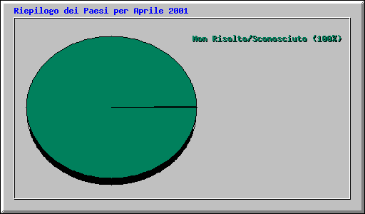 Riepilogo dei Paesi per Aprile 2001