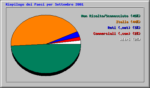 Riepilogo dei Paesi per Settembre 2001