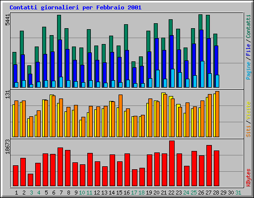 Contatti giornalieri per Febbraio 2001