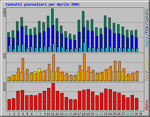 Contatti giornalieri per Aprile 2001