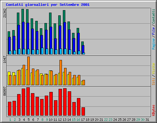 Contatti giornalieri per Settembre 2001