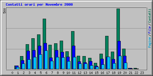 Contatti orari per Novembre 2000