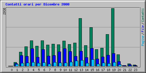 Contatti orari per Dicembre 2000