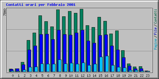 Contatti orari per Febbraio 2001