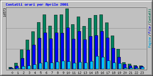 Contatti orari per Aprile 2001