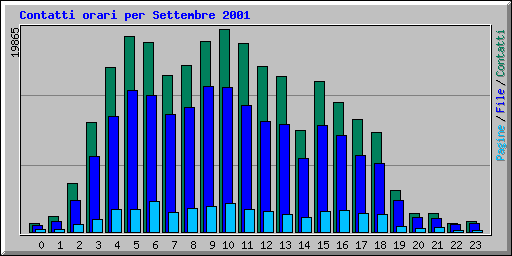 Contatti orari per Settembre 2001