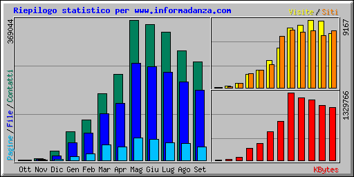 Riepilogo statistico per www.informadanza.com